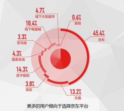 《中國電器線上消費趨勢調研報告》發布 科技 第3張