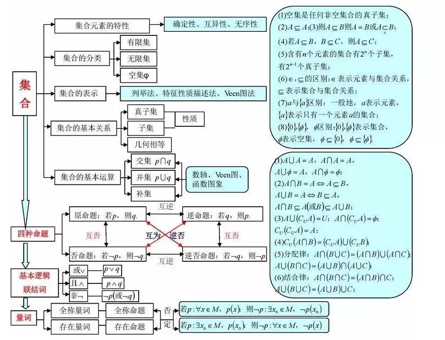 2019高考各科最新思维导图全汇总,高中三年都适用!务必收藏