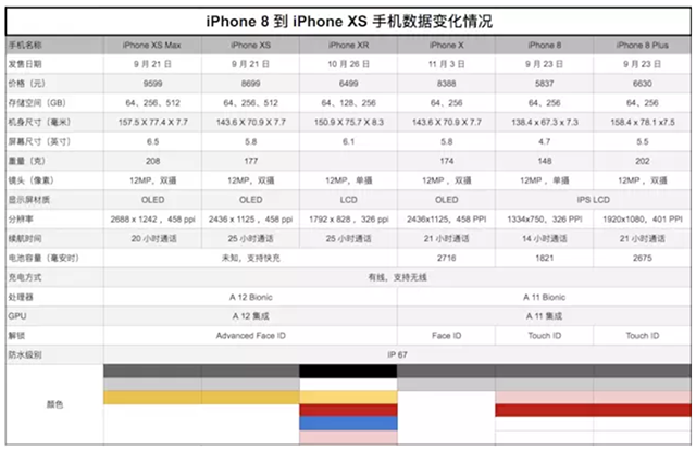 iPhone XR開售後遇冷，蘋果已經讓富士康減產，廉價不管用 科技 第2張