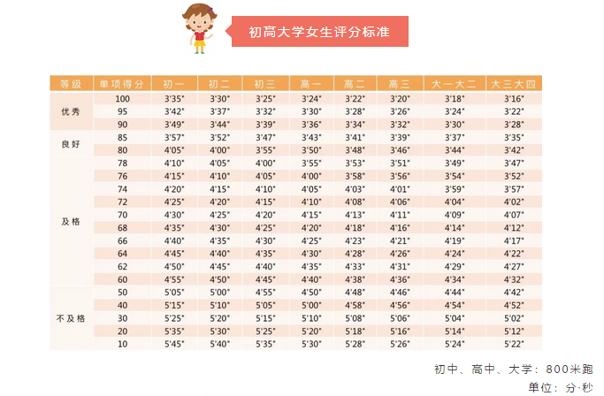 800米跑步标准成绩