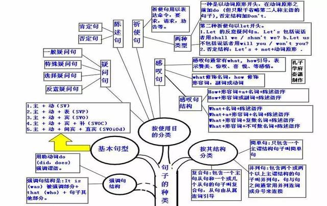 超全英语思维导图,50张图片包含高中阶段所有语法知识