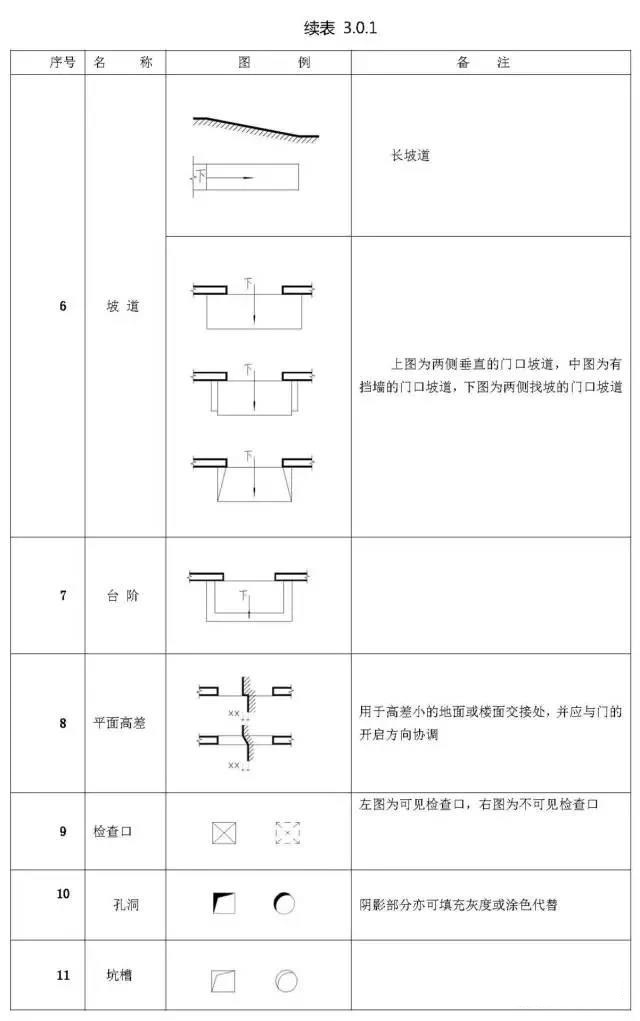 (斜度)来表示,当坡度方向不明显时,在坡度的数字下面应加注坡度符号