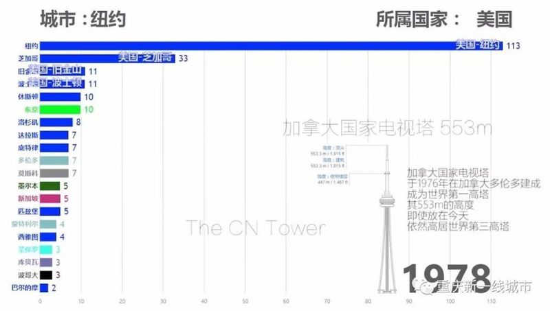 中国高楼数量排行榜_1918 2018年世界城市摩天高楼数量排行榜TOP20