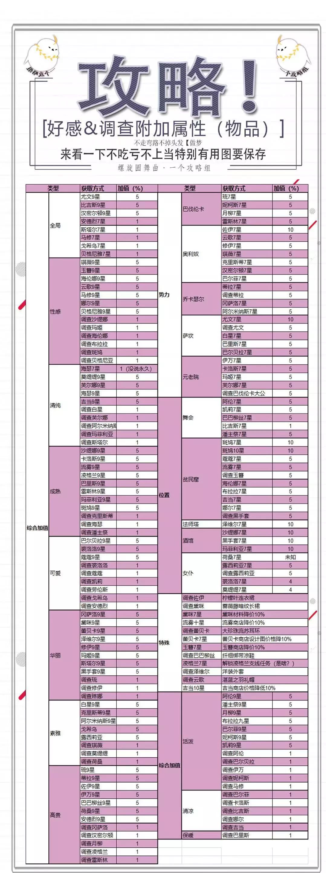 硬核换装游戏"螺旋圆舞曲"攻略大全