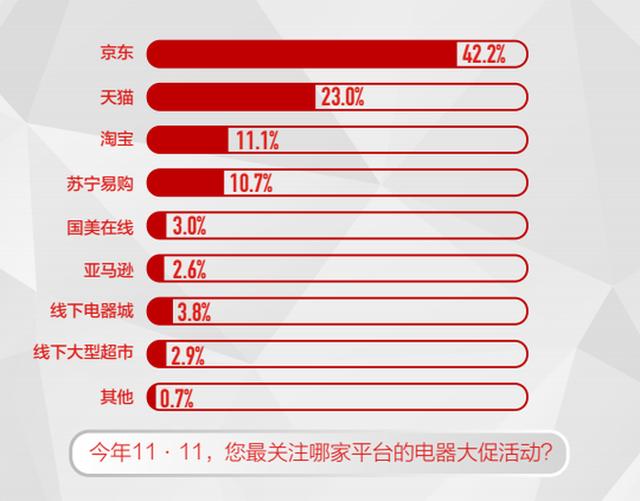 中國電器線上消費趨勢調研報告 品質與服務雙優升級成核心競爭力 科技 第6張