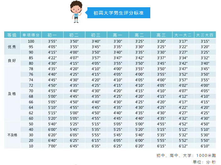 1000米成绩