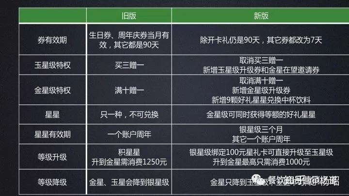 星巴克新版会员制度解析