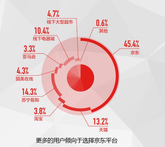 中國電器線上消費趨勢調研報告 品質與服務雙優升級成核心競爭力 科技 第4張