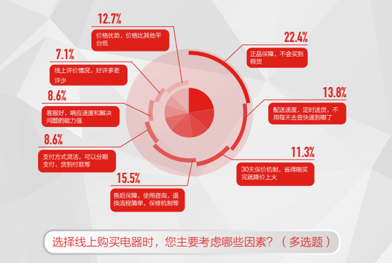 《中國電器線上消費趨勢調研報告》發布 科技 第2張