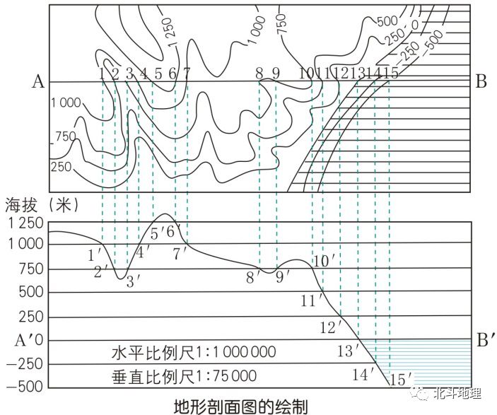 地形剖面图 地形剖面图指 沿地表某一直线方向上的垂直剖面图,以 显示