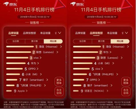 傳統三強王者霸氣盡顯，京東11.11競速第4日揭榜 科技 第3張