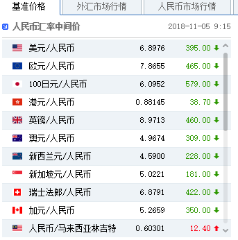 人民幣中間價大幅上調(diào)395點 報6.8976