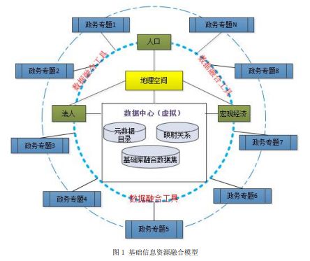 重要參考：電子政務四大基礎數據庫融合設計研究 科技 第1張