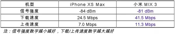 【搞事】小米官方實測MIX3信號 全程吊打iPhoneXSMax 科技 第5張