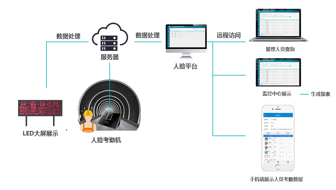 人脸考勤管理系统-让智慧工地更智能