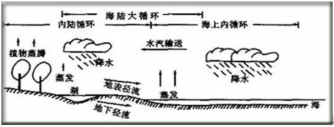 海陆间的循环实际上应该是双向的,为什么我们常常画成单向的?2.