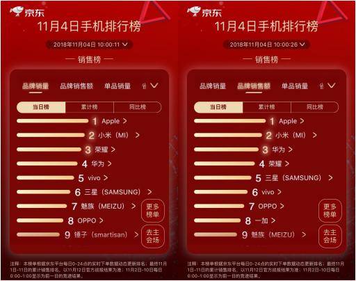 傳統三強王者霸氣盡顯，京東11.11競速第4日揭榜 科技 第2張