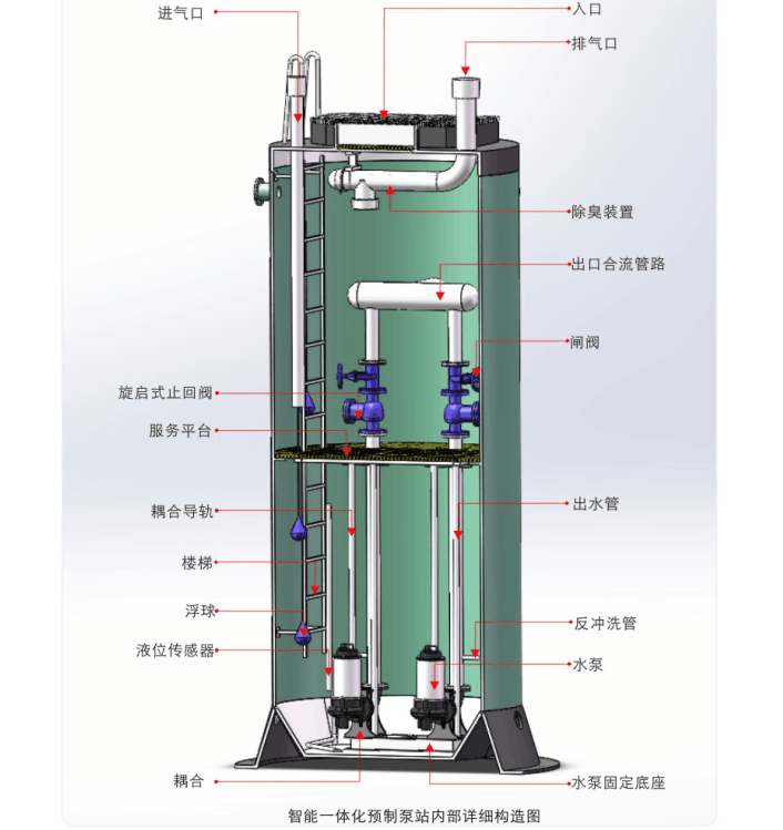 又被称之为一体化污水泵站,污水提升泵站,一体化雨水泵站,雨水提升