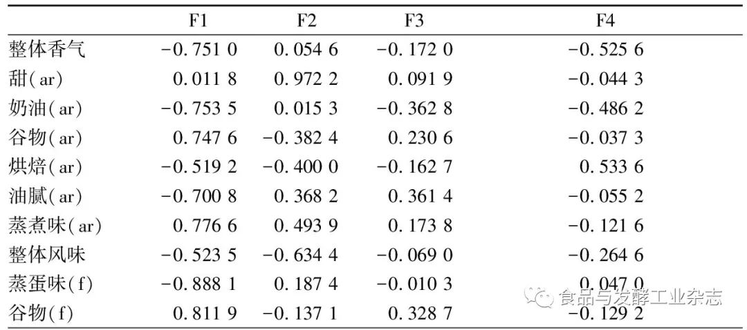 姚月华┃蒸蛋糕感官特征的定量描述分析