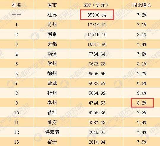 18年上海经济总量全国排名_18年上海(2)