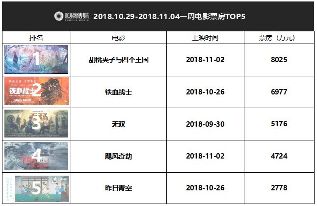 一周網視|《你和我的傾城時光》定檔11月12日登陸浙江衛視和東方衛視黃金劇場