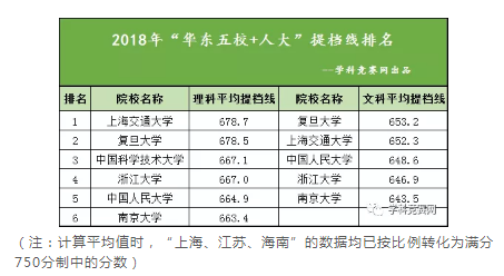 2018年最新复交浙科南华东五校人大高考提档线汇总pk