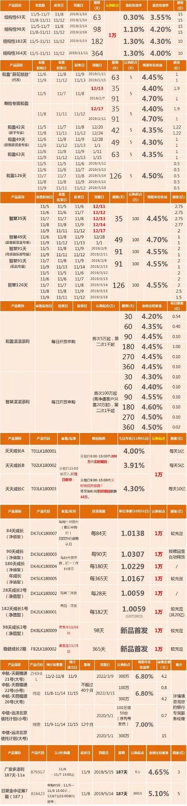 【平安银行理财周告】2018年11月5日~11月11日