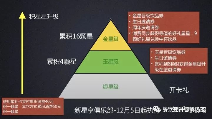 星巴克新版会员制度解析