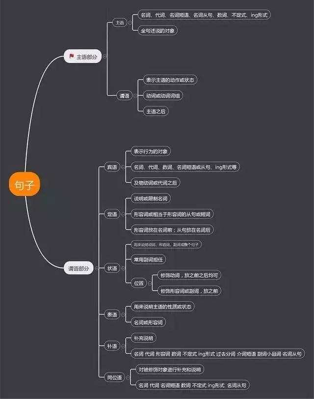两张图帮你理清英语八大句子成份,值得收藏!