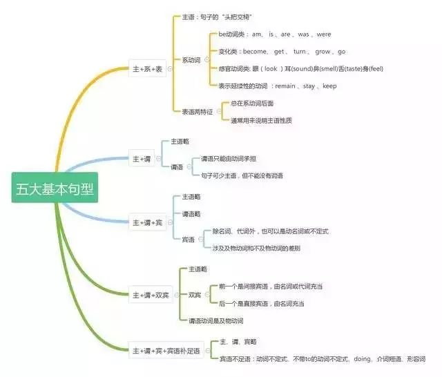 两张图帮你理清英语八大句子成份值得收藏