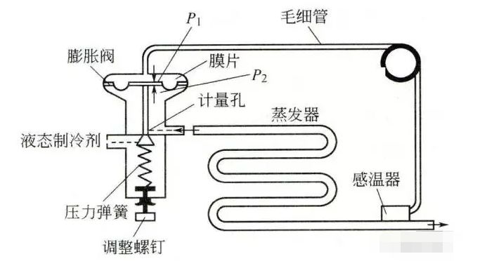 毛细管的冰堵脏堵和油堵