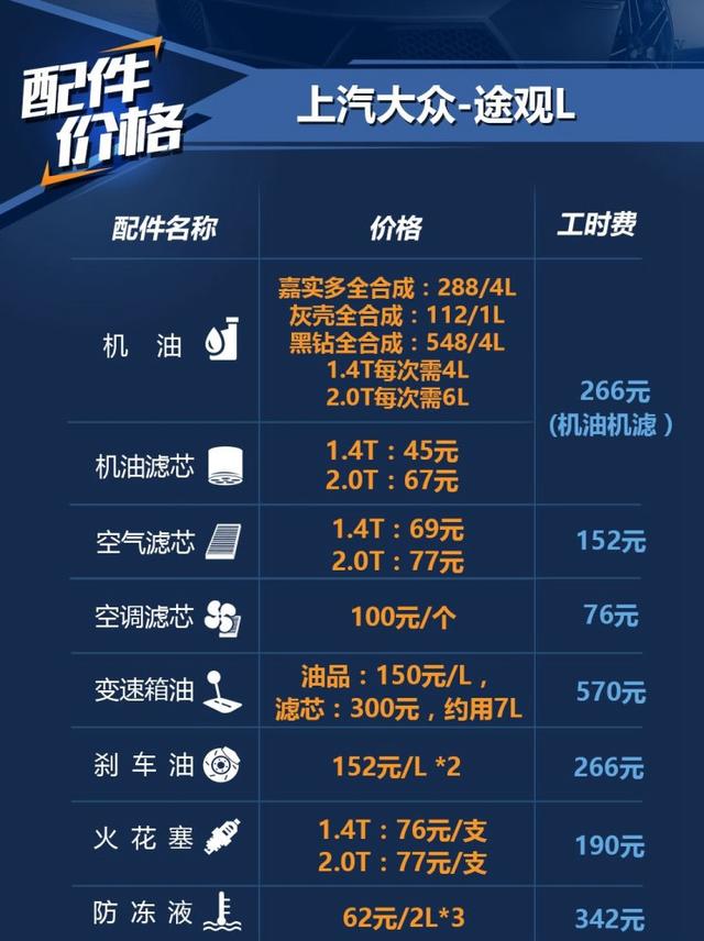 1.4t车型保养最便宜,解析大众途观l保养费用