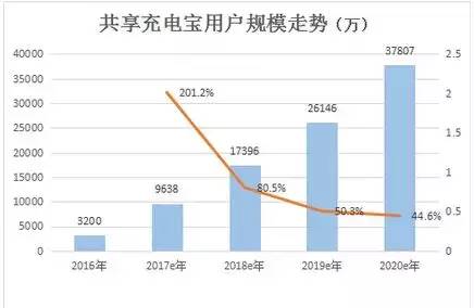 每日賺起租金邀請您的加入未來5年熱門行業共享資源 科技 第4張