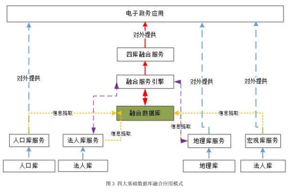 重要參考：電子政務四大基礎數據庫融合設計研究 科技 第3張