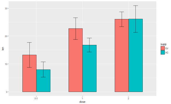 怎么绘制带误差线的图r语言ggplot2ggpubr来解决