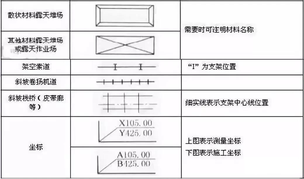 (斜度)来表示,当坡度方向不明显时,在坡度的数字下面应加注坡度符号