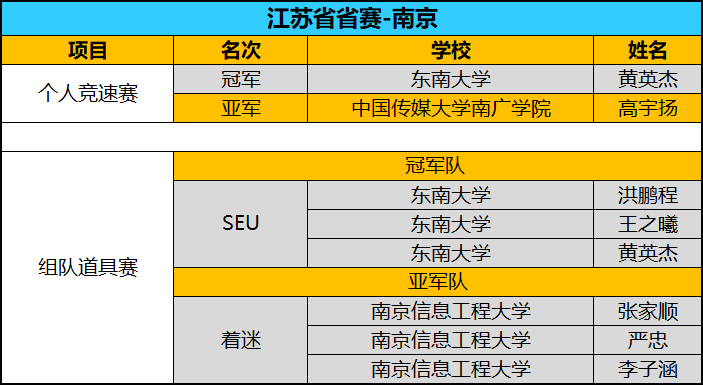 京東杯QQ飛車手遊各省冠軍誕生，劍指11.10「紫禁之巔」 科技 第13張