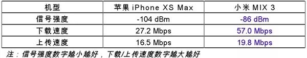 【搞事】小米官方實測MIX3信號 全程吊打iPhoneXSMax 科技 第8張