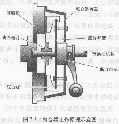 离合器的工作原理