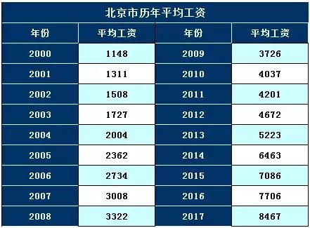 假如北京市的平均工资一直按照这个增长率增加,个人账户余额利息按照