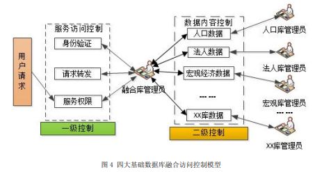 重要參考：電子政務四大基礎數據庫融合設計研究 科技 第4張