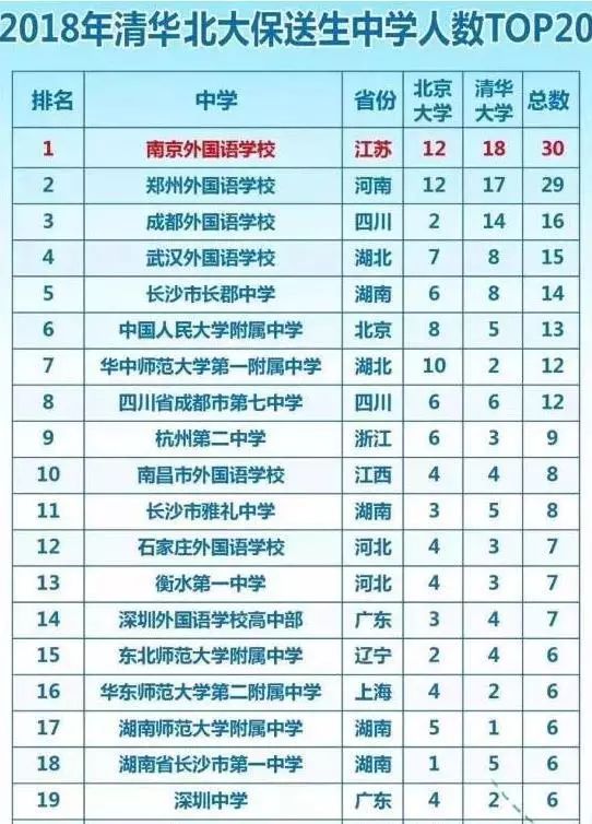 南京外国语有30人,排名第1,也是全国高中top20中唯一一所江苏省内高中