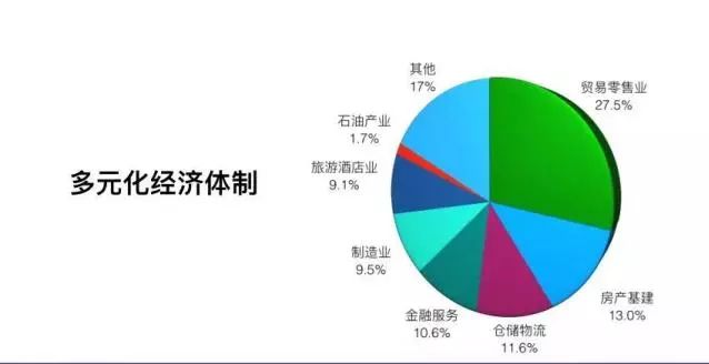 迪拜人GDP