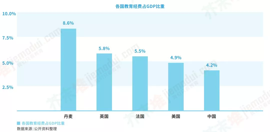 在国家财政性教育投入上,目前世界平均水平为7%左右,其中发达国家远远