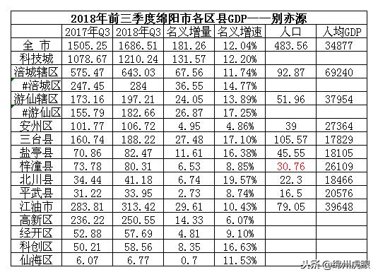 绵阳2021各区gdp(2)