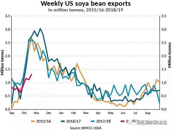 美豆出口中國數量下降97％，運力需求下降， 農戶改種其他作物 商業 第3張