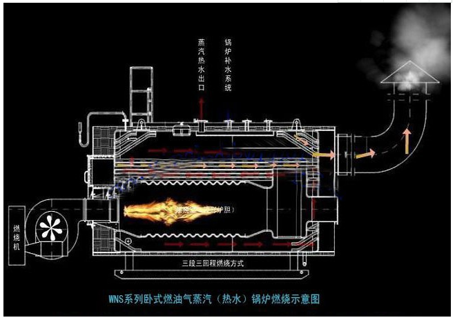 燃气蒸汽锅炉采用低碳钢材质,焊接性能好!