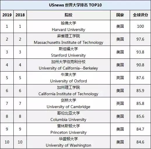 世界排名第一的大学_世界排名前100的大学