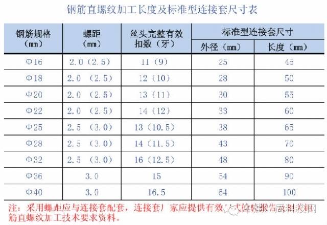 螺纹外径和