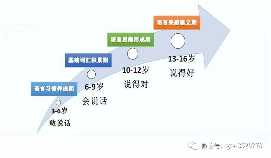 结合孩子成长关键期,幼儿时期是儿童语言发展的最佳时期,幼儿时期接受